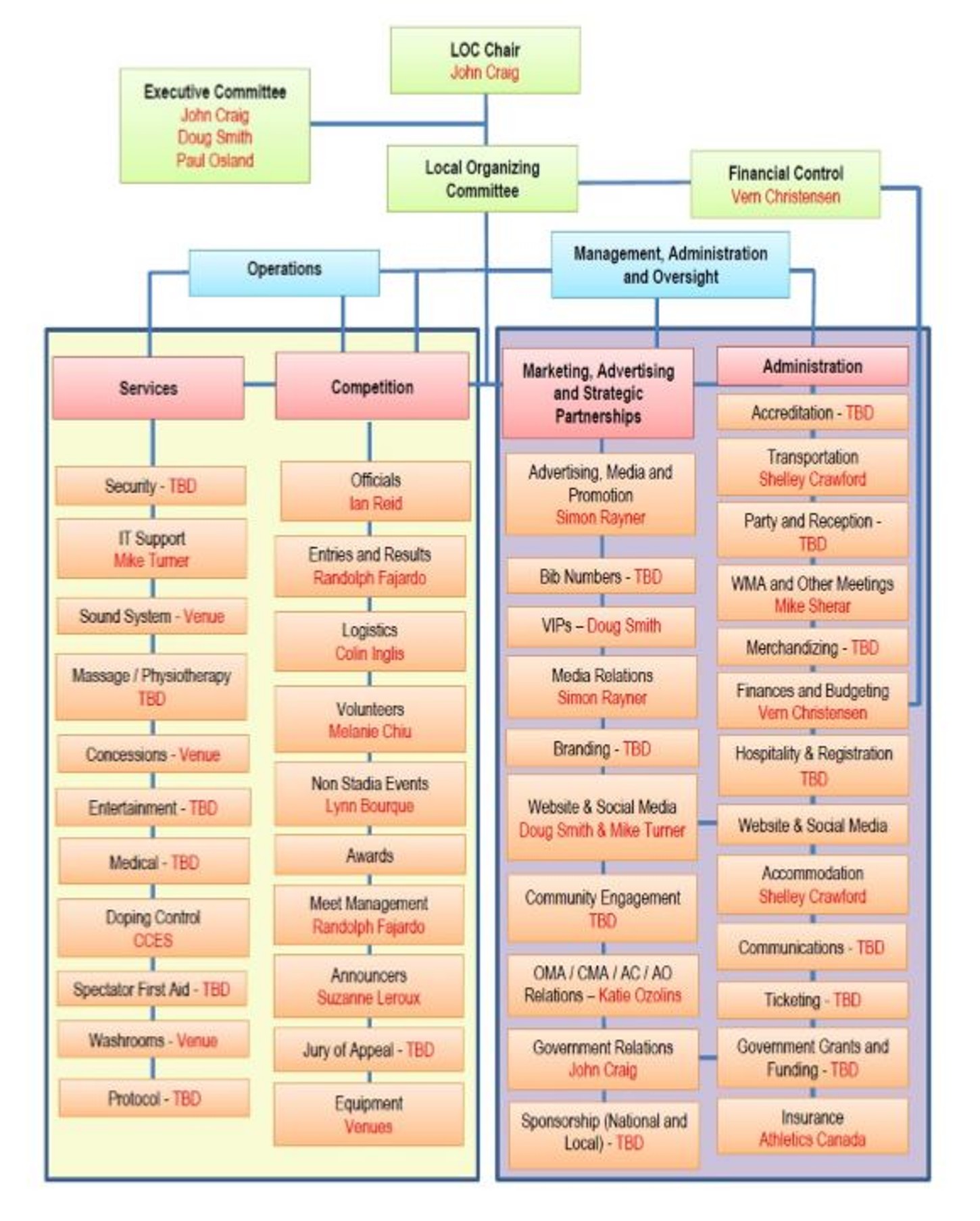 Organizational Chart | WMAToronto2020